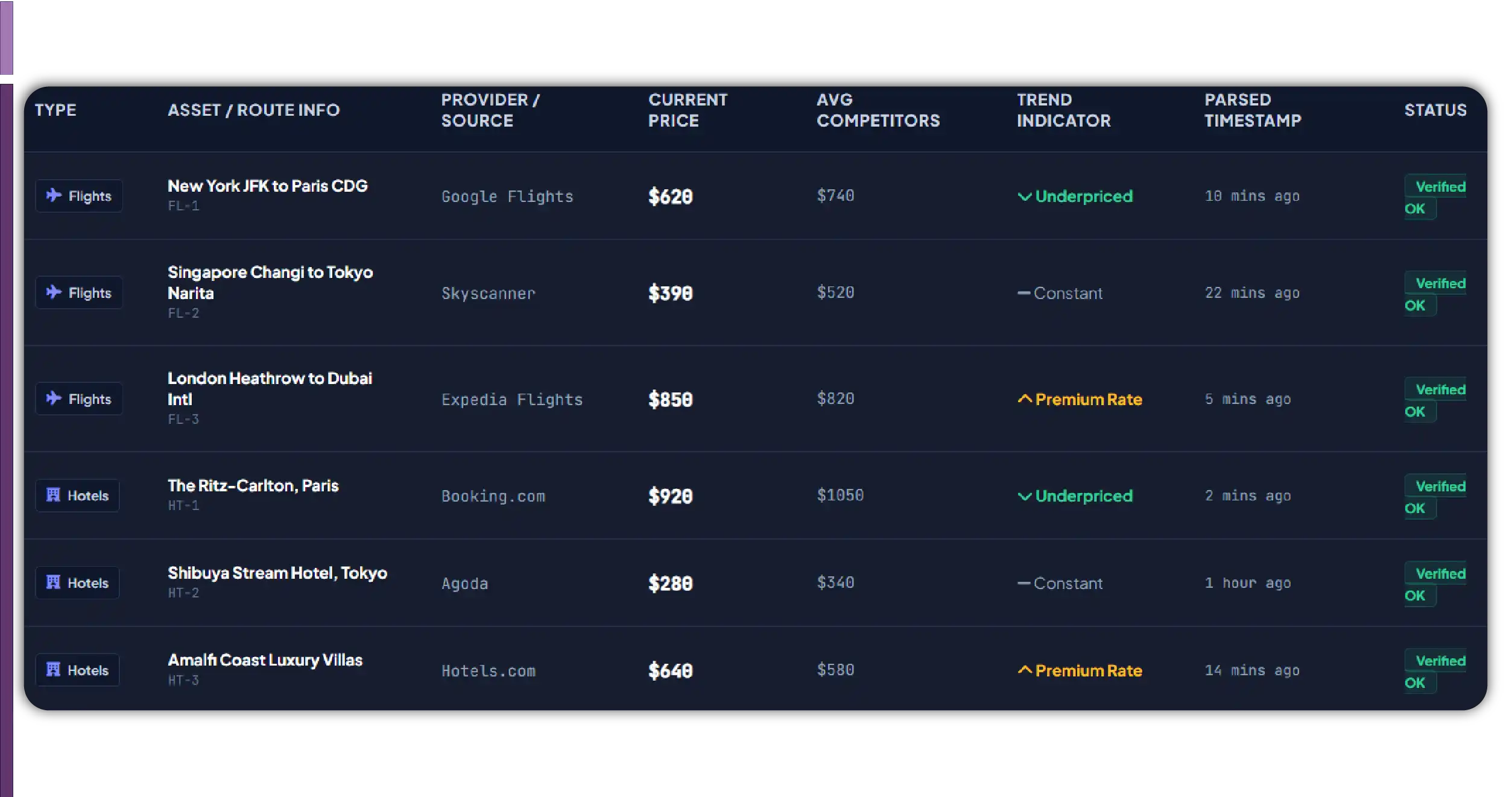 Challenges in the Travel Industry